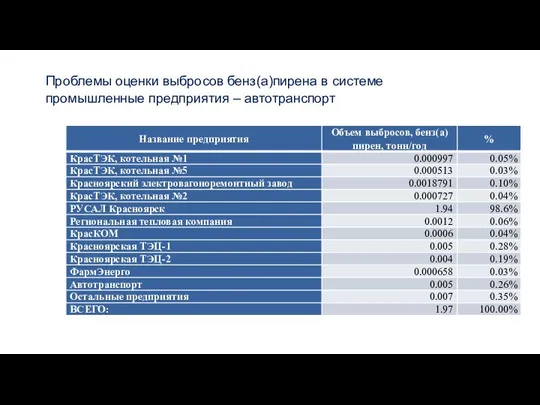 Проблемы оценки выбросов бенз(а)пирена в системе промышленные предприятия – автотранспорт