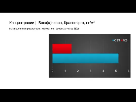 Концентрации | Бенз(а)пирен, Красноярск, нг/м3 вымышленная реальность, материалы сводных томов ПДВ