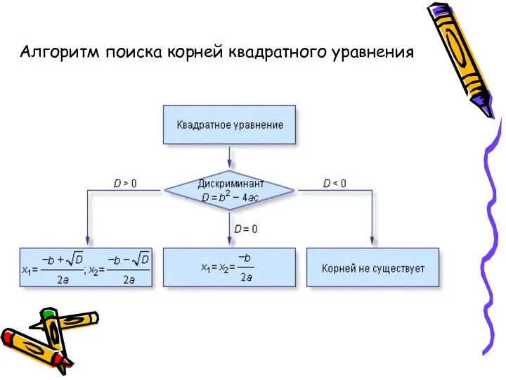 Алгоритм поиска корней квадратного уравнения