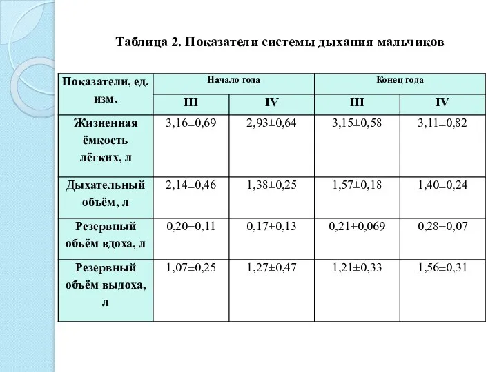 Таблица 2. Показатели системы дыхания мальчиков