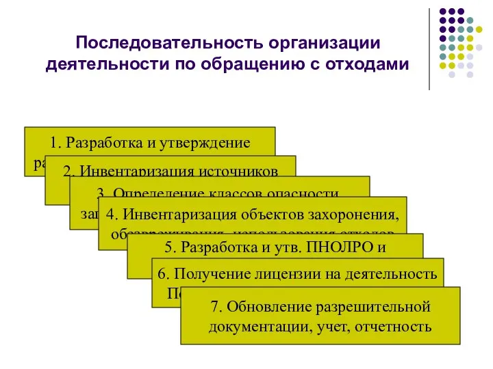 Последовательность организации деятельности по обращению с отходами 1. Разработка и утверждение