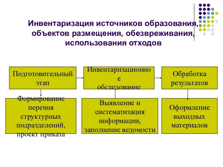 Инвентаризация источников образования, объектов размещения, обезвреживания, использования отходов Подготовительный этап Инвентаризационное