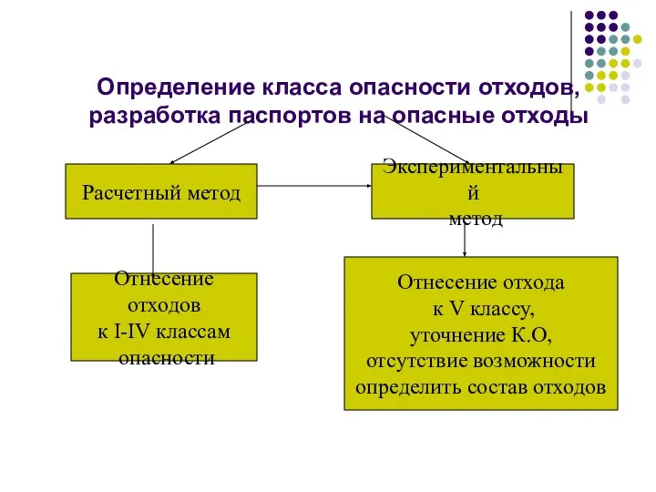 Определение класса опасности отходов, разработка паспортов на опасные отходы Расчетный метод