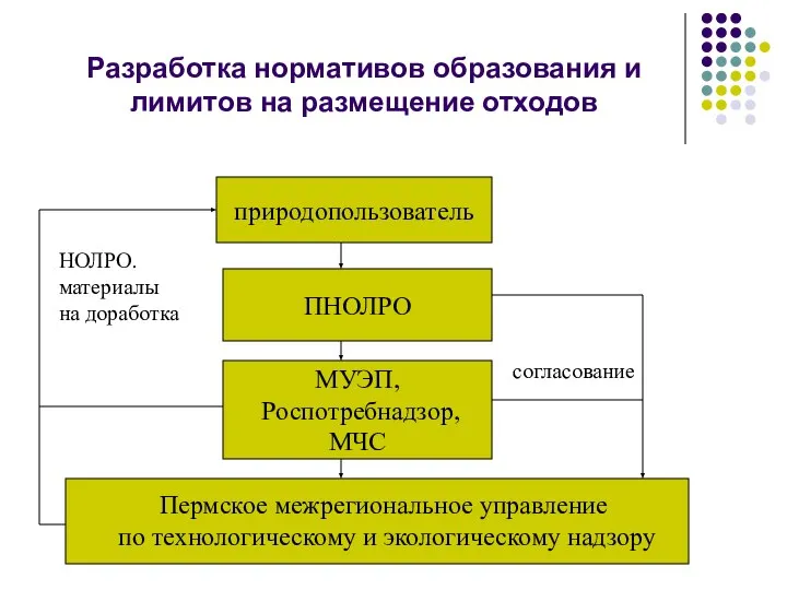 Разработка нормативов образования и лимитов на размещение отходов природопользователь ПНОЛРО МУЭП,