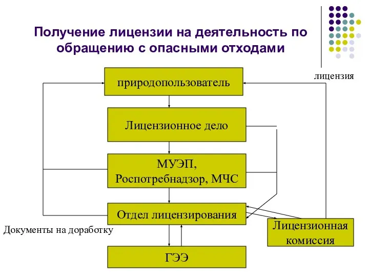 Получение лицензии на деятельность по обращению с опасными отходами природопользователь Лицензионное