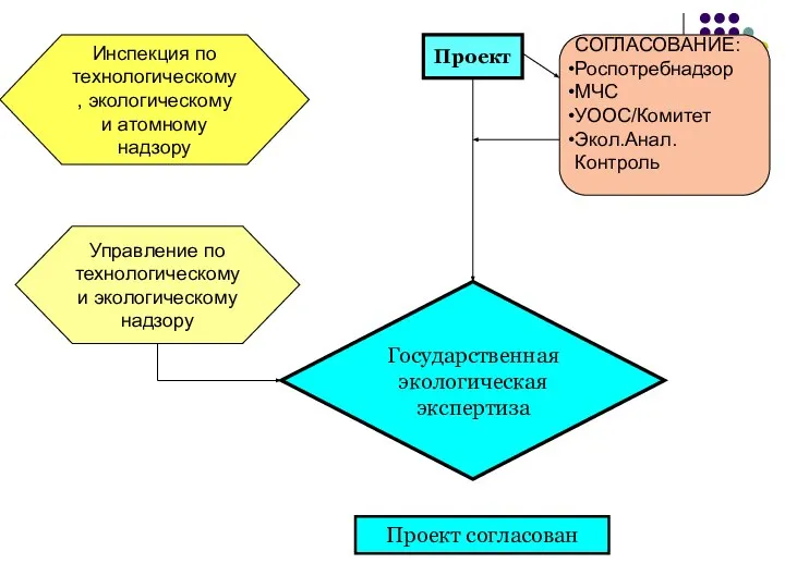 Проект Государственная экологическая экспертиза СОГЛАСОВАНИЕ: Роспотребнадзор МЧС УООС/Комитет Экол.Анал.Контроль Управление по