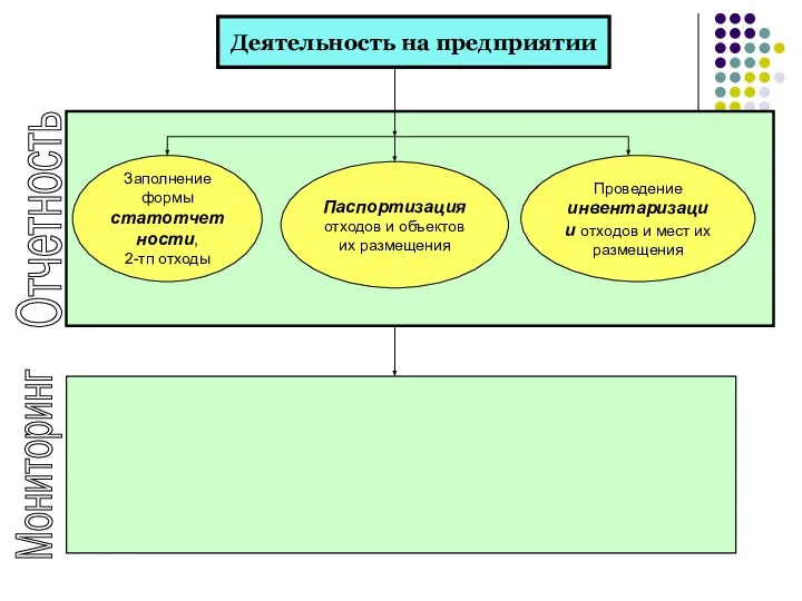 Деятельность на предприятии Заполнение формы статотчетности, 2-тп отходы Проведение инвентаризации отходов