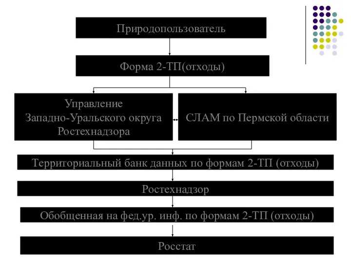 Природопользователь Форма 2-ТП(отходы) Управление Западно-Уральского округа Ростехнадзора СЛАМ по Пермской области