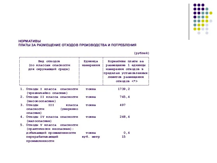 НОРМАТИВЫ ПЛАТЫ ЗА РАЗМЕЩЕНИЕ ОТХОДОВ ПРОИЗВОДСТВА И ПОТРЕБЛЕНИЯ (рублей) ┌─────────────────────────────┬───────────┬──────────────────────┐ │