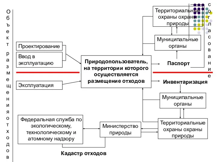 Объект размещения отходов Проектирование Ввод в эксплуатацию Эксплуатация Природопользователь, на территории