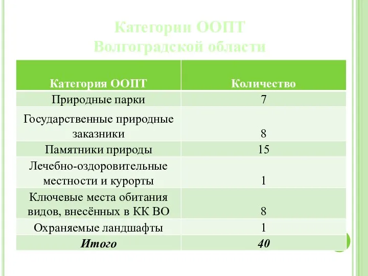 Категории ООПТ Волгоградской области