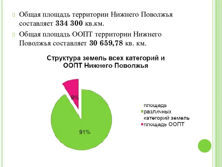 Общая площадь территории Нижнего Поволжья составляет 334 300 кв.км. Общая площадь