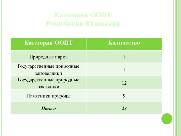 Категории ООПТ Республики Калмыкия