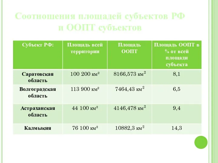 Соотношения площадей субъектов РФ и ООПТ субъектов