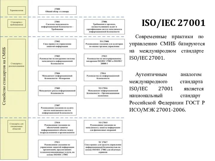 ISO/IEC 27001 Современные практики по управлению СМИБ базируются на международном стандарте