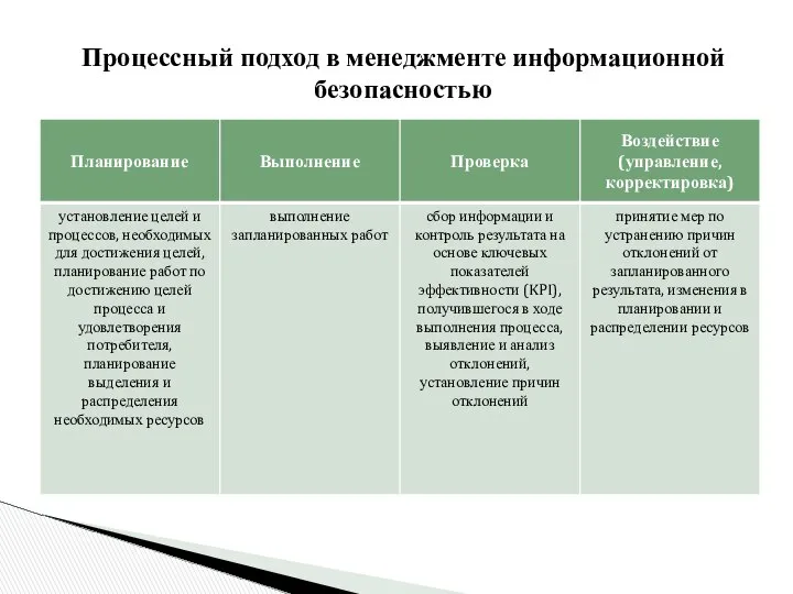 Процессный подход в менеджменте информационной безопасностью