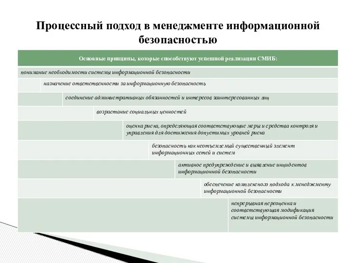 Процессный подход в менеджменте информационной безопасностью