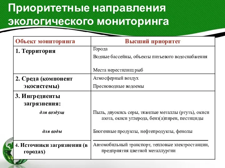 Приоритетные направления экологического мониторинга