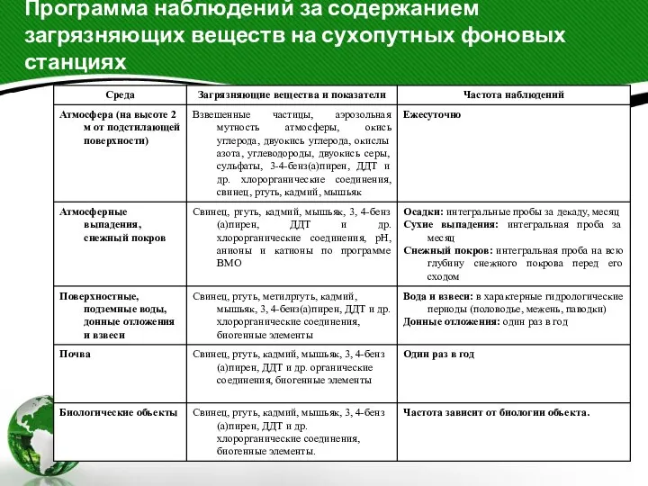 Программа наблюдений за содержанием загрязняющих веществ на сухопутных фоновых станциях