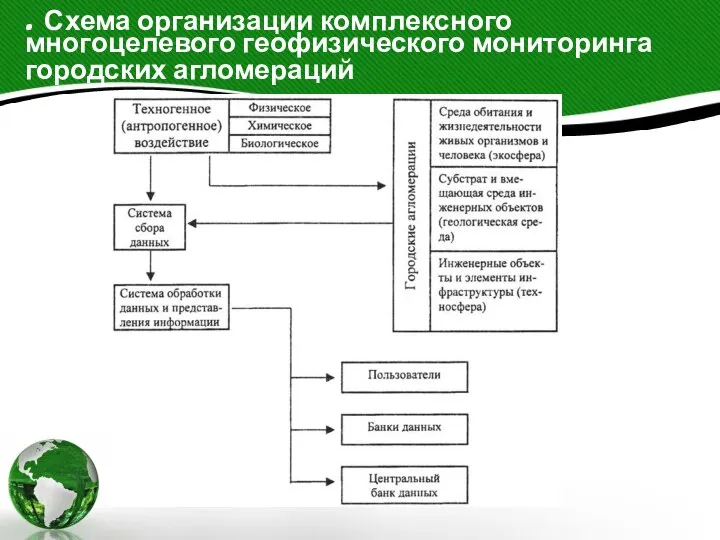 . Схема организации комплексного многоцелевого геофизического мониторинга городских агломераций