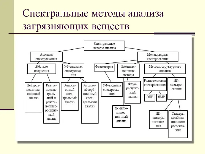 Спектральные методы анализа загрязняющих веществ