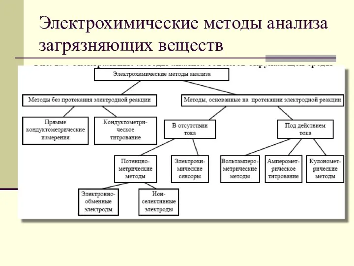 Электрохимические методы анализа загрязняющих веществ