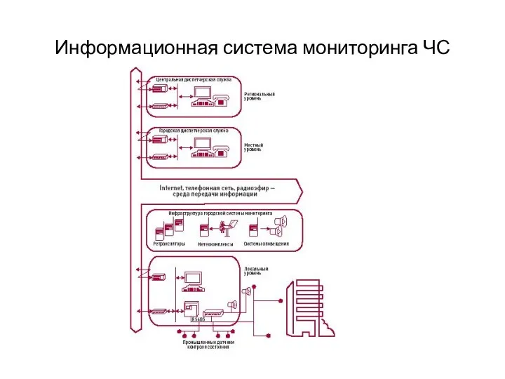 Информационная система мониторинга ЧС