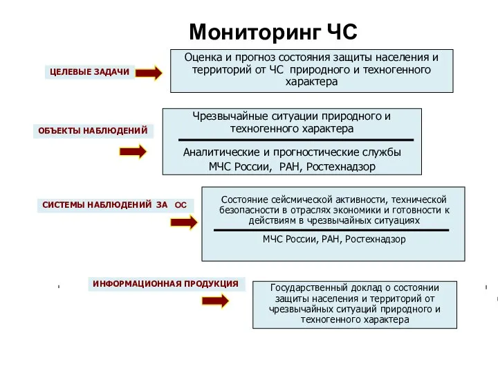 Мониторинг ЧС Государственный доклад о состоянии защиты населения и территорий от