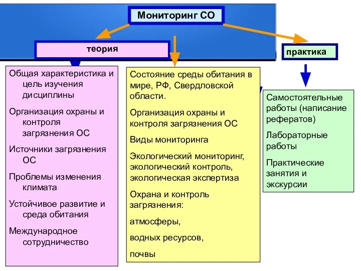 Мониторинг СО теория практика Состояние среды обитания в мире, РФ, Свердловской