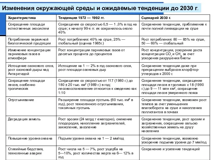 Изменения окружающей среды и ожидаемые тенденции до 2030 г. 11