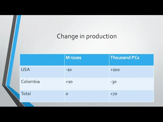 Change in production