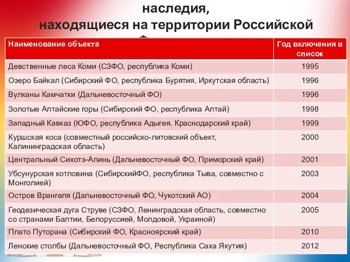 Природные объекты из списка Всемирного наследия, находящиеся на территории Российской Федерации