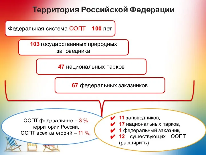 Территория Российской Федерации Федеральная система ООПТ – 100 лет 103 государственных