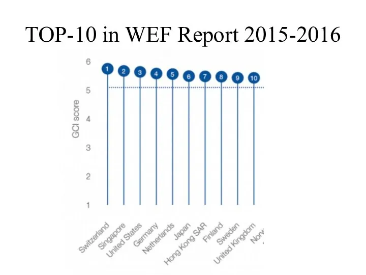 TOP-10 in WEF Report 2015-2016