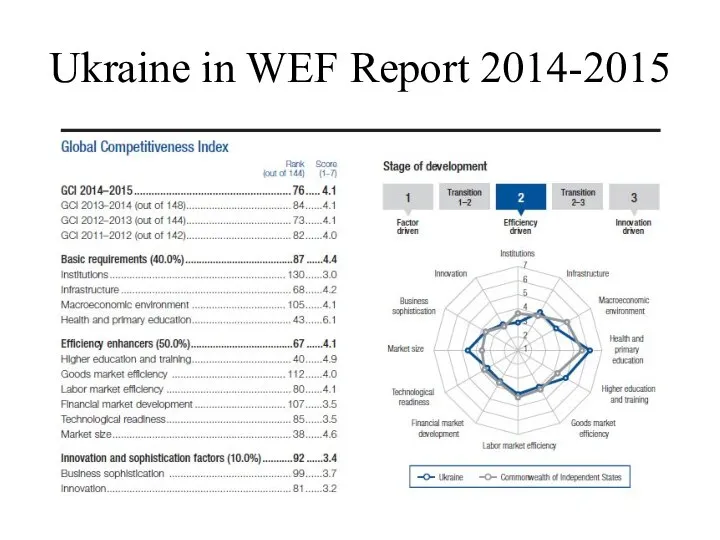 Ukraine in WEF Report 2014-2015