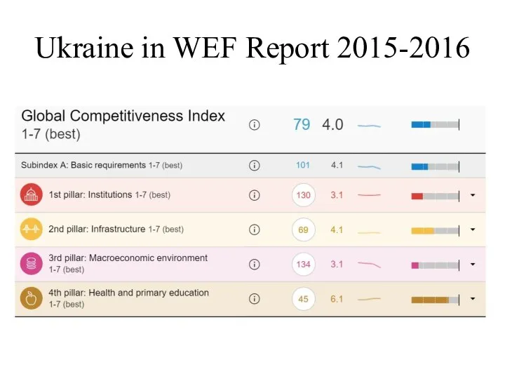 Ukraine in WEF Report 2015-2016