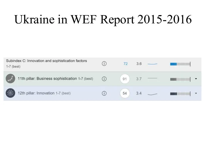 Ukraine in WEF Report 2015-2016