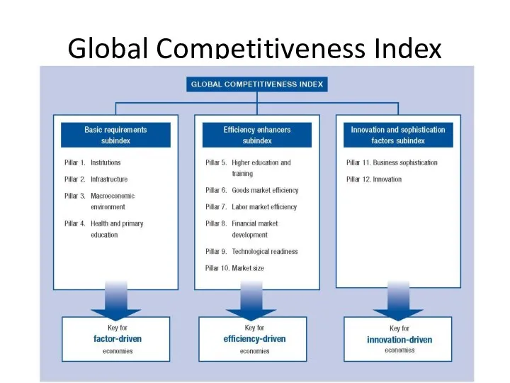 Global Competitiveness Index