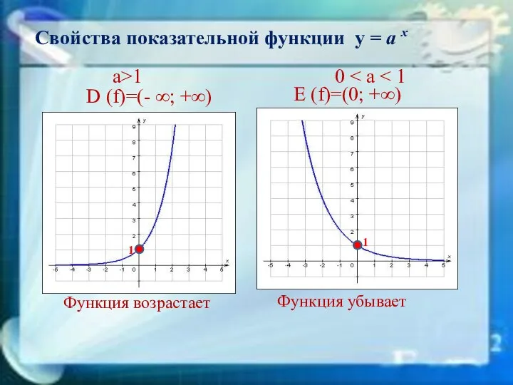 Свойства показательной функции у = а х а>1 0 D (f)=(-