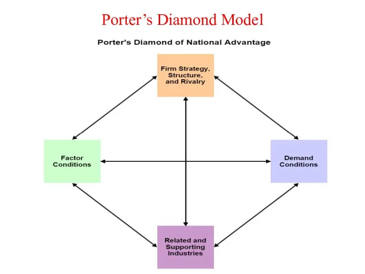 Porter’s Diamond Model