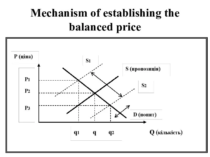 Mechanism of establishing the balanced price