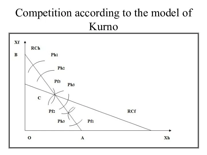 Competition according to the model of Kurno