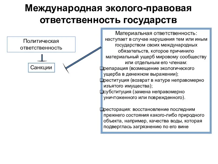 Международная эколого-правовая ответственность государств Политическая ответственность Материальная ответственность: наступает в случае