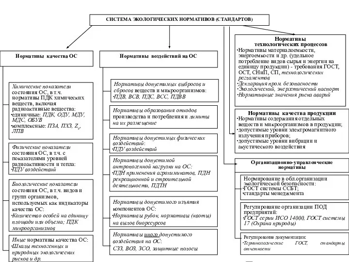 СИСТЕМА ЭКОЛОГИЧЕСКИХ НОРМАТИВОВ (СТАНДАРТОВ) Нормативы технологических процессов Нормативы материалоемкости, энергоемкости и