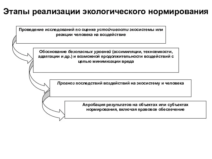 Этапы реализации экологического нормирования