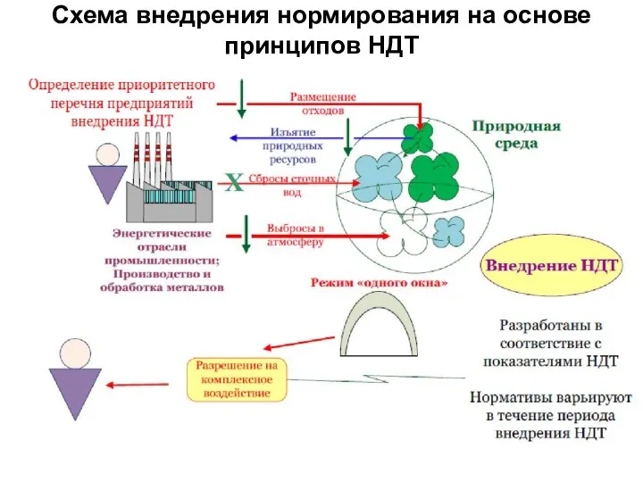 Схема внедрения нормирования на основе принципов НДТ