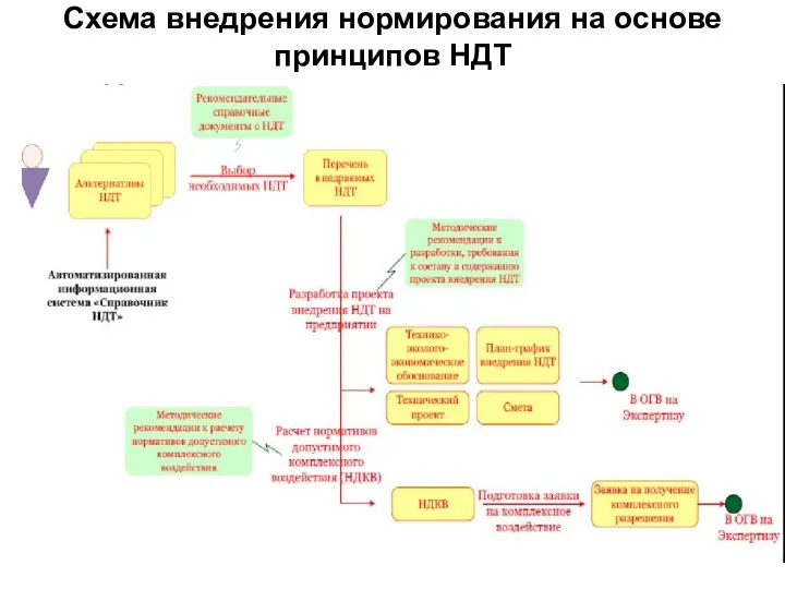 Схема внедрения нормирования на основе принципов НДТ