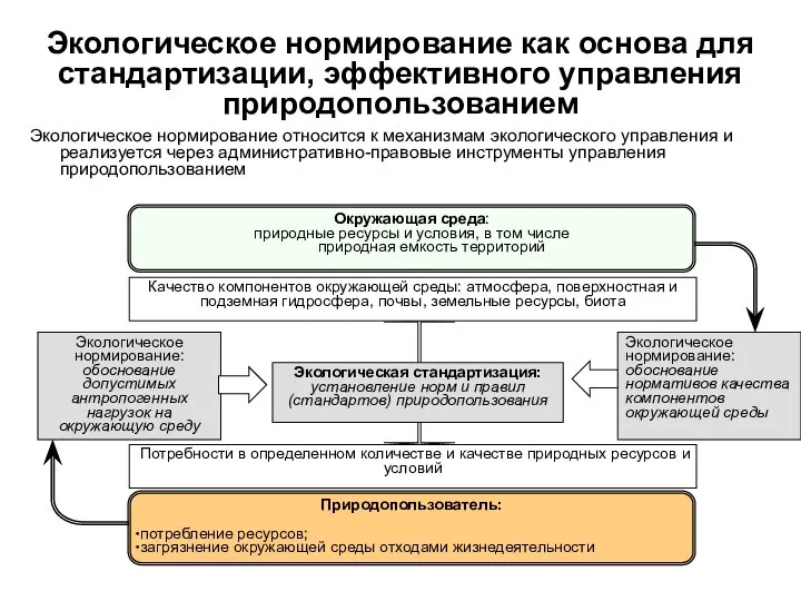 Экологическое нормирование как основа для стандартизации, эффективного управления природопользованием Экологическое нормирование