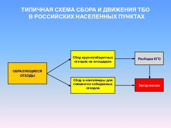 ТИПИЧНАЯ СХЕМА СБОРА И ДВИЖЕНИЯ ТБО В РОССИЙСКИХ НАСЕЛЕННЫХ ПУНКТАХ ОБРАЗУЮЩИЕСЯ