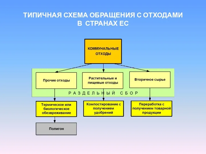 ТИПИЧНАЯ СХЕМА ОБРАЩЕНИЯ С ОТХОДАМИ В СТРАНАХ ЕС